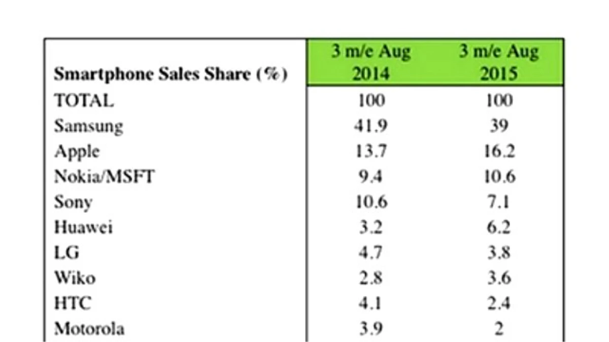 Microsoft, Htc ve Lg\'yi Geçti!