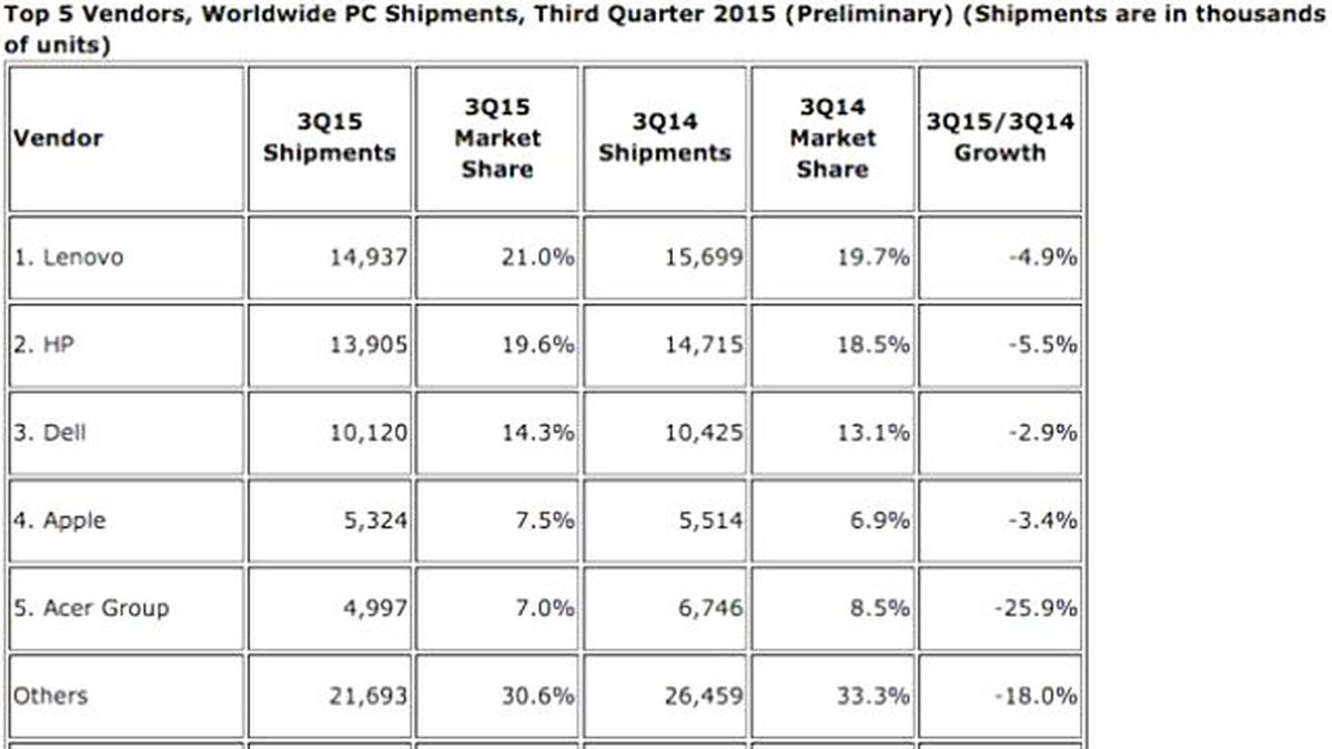 Windows 10 Pc Satışlarına İlaç Olmadı!