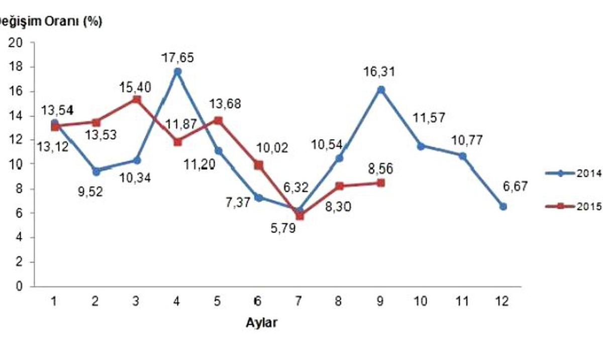 Tarım Ürünleri Üretici Fiyatları Eylül Ayında Yüzde 2.55 Arttı