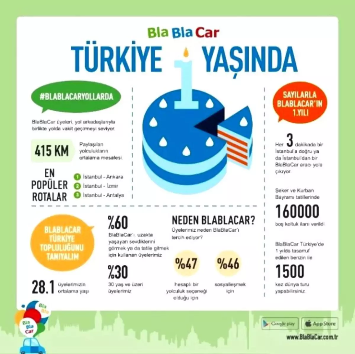 Türkiye Blablacar\'la Yolculuk Paylaşımını Sevdi