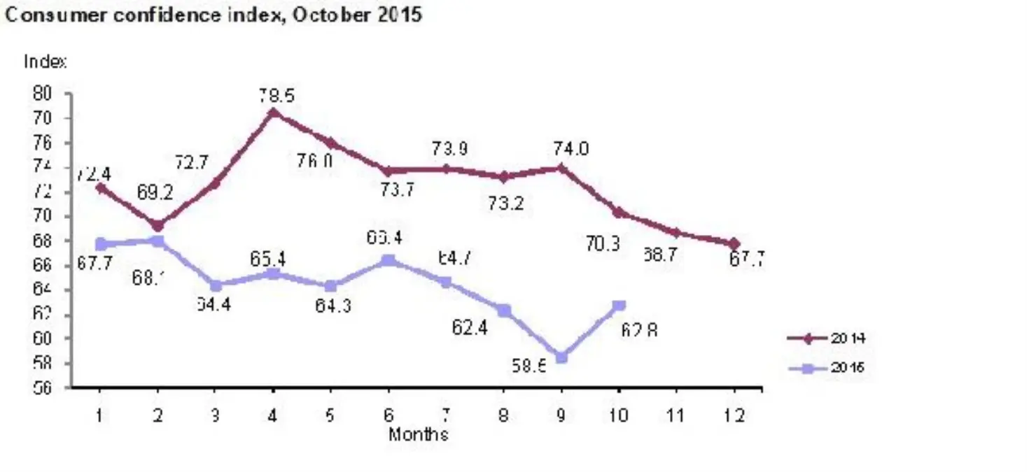 Consumer Confidence İndex Bounces İn October