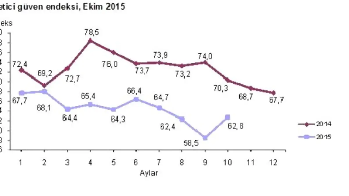 Tüketici Güveni Ekim Ayında Dipten Döndü