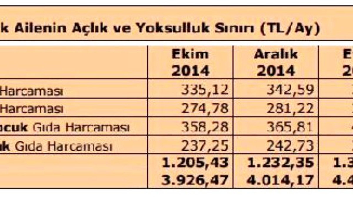 Dört Kişilik Ailenin Yoksulluk Sınırı 4 Bin 500 Liraya Dayandı