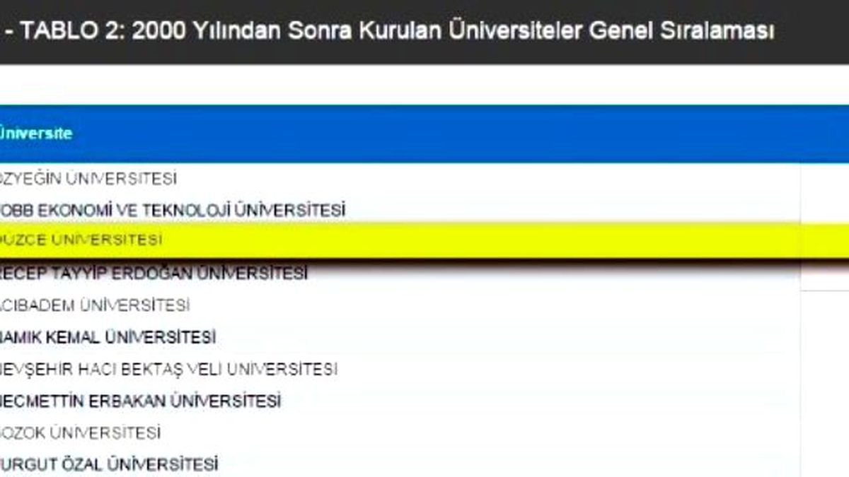 Düzce Üniversitesi Yine Birinci