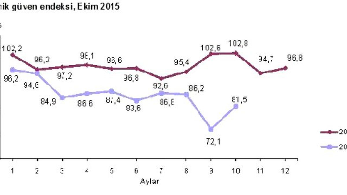 Ekonomik Güven Endeksi Ekim\'de Dipten Döndü