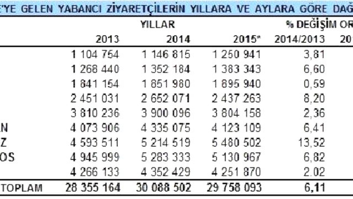 Türkiye\'ye Gelen Turist Sayısı Eylül Ayında da Düştü