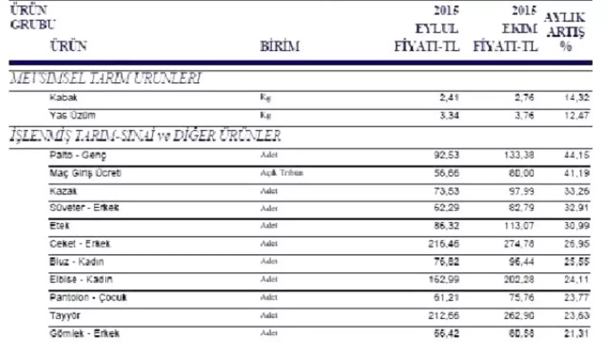 İto: İstanbul\'da En Çok Palto, Maç Bileti ve Kazak Fiyatları Arttı