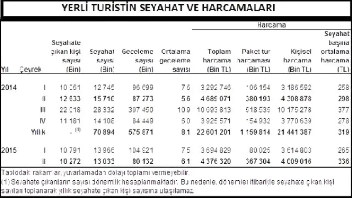 Yerli Turist Daha Az Seyahate Çıktı, Daha Az Harcadı