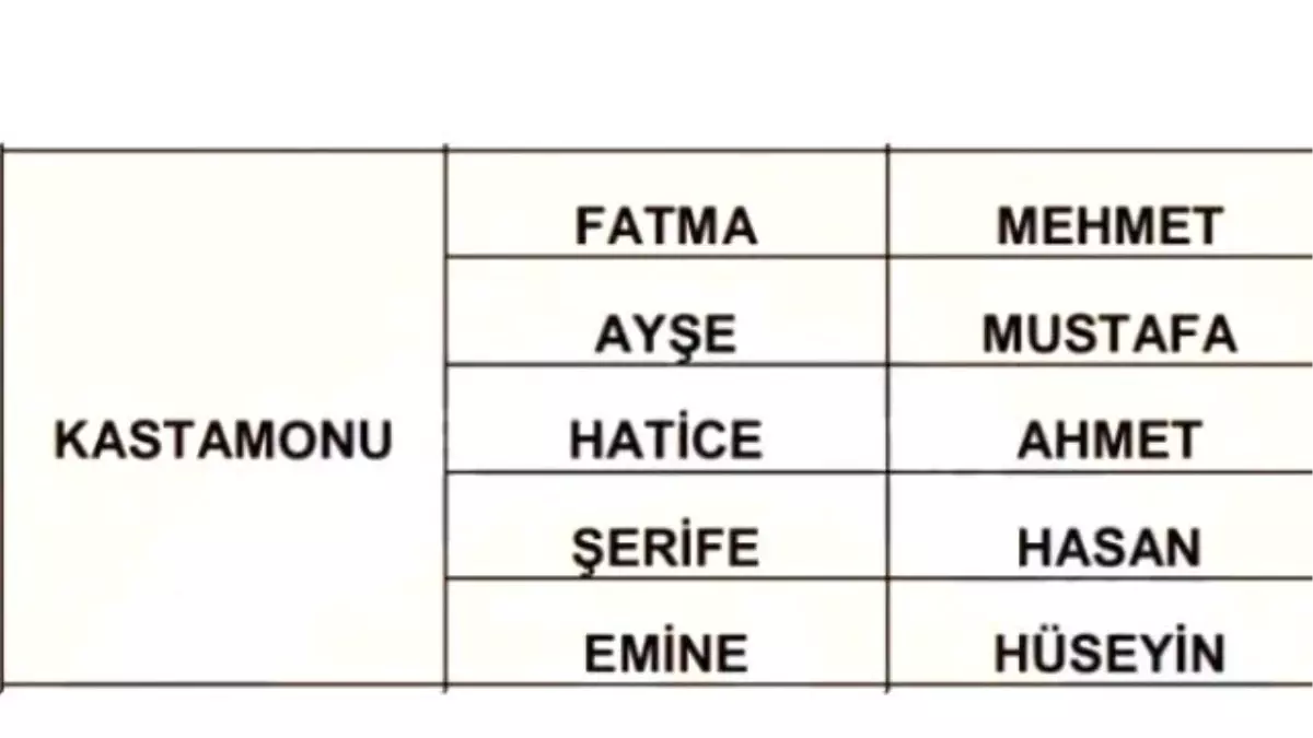 Kastamonu\'da Çok Kullanılan İsimler Açıklandı