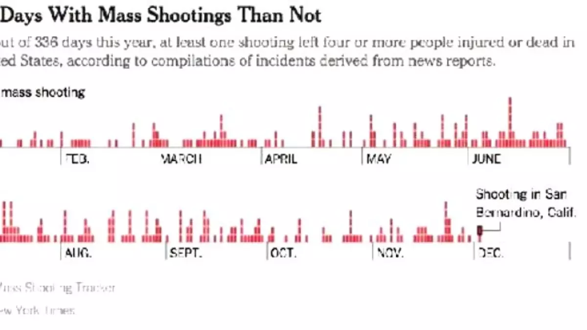 United States: "More Days With Mass Shooting Than Not"