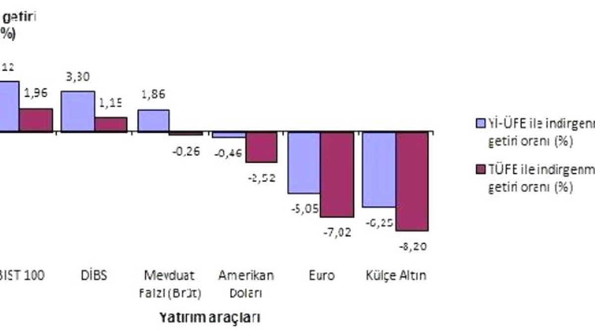 Yatırım Araçlarında Kasım Ayının Birincisi Borsa İstanbul Endeksi