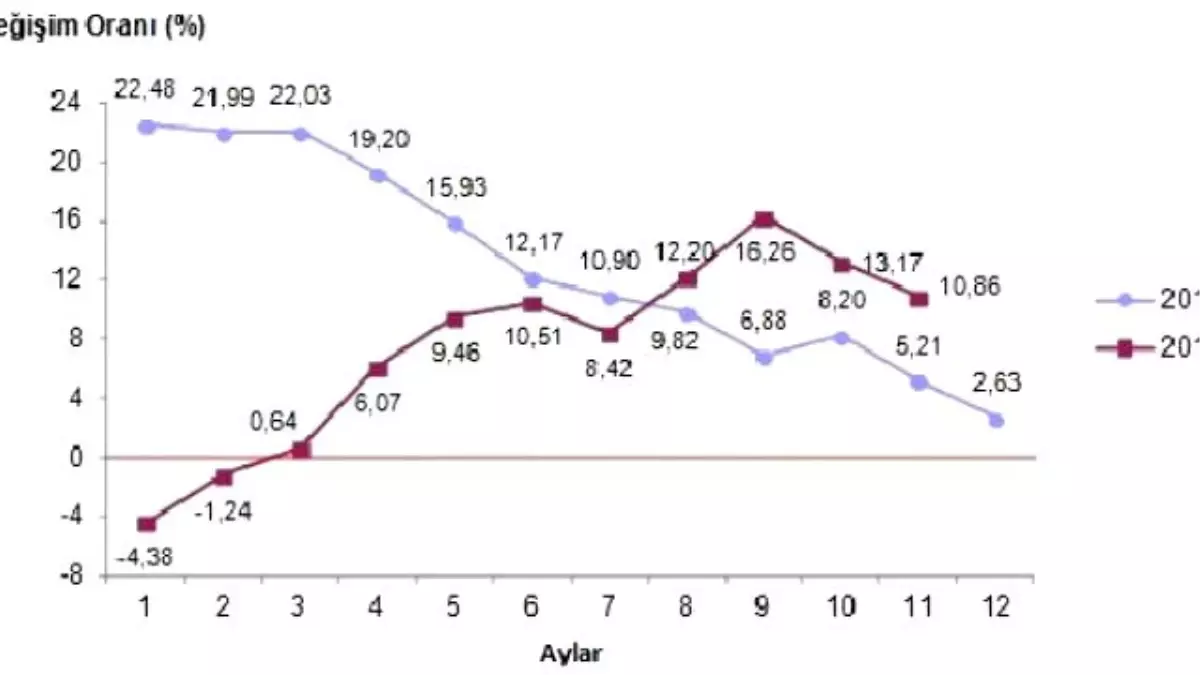 İhracat Üretici Fiyatları Kasım Ayında Yüzde 3.85 Düştü