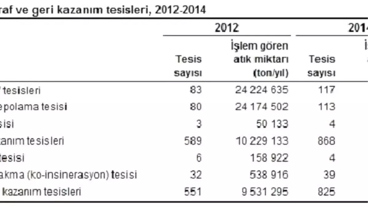 Depolama ve Geri Kazanım Tesislerinde Toplanan Çöp 60 Milyon Tonu Geçti