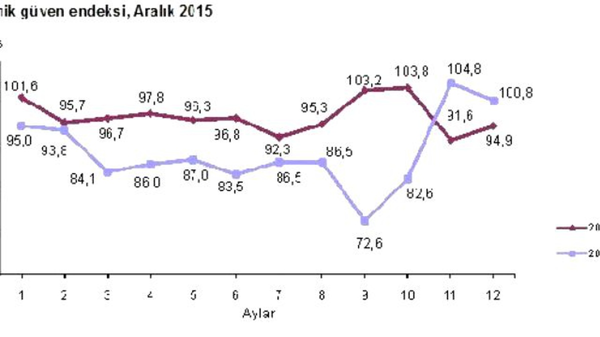 Ekonomik Güven Endeksi Aralık Ayında Yeniden Geriledi