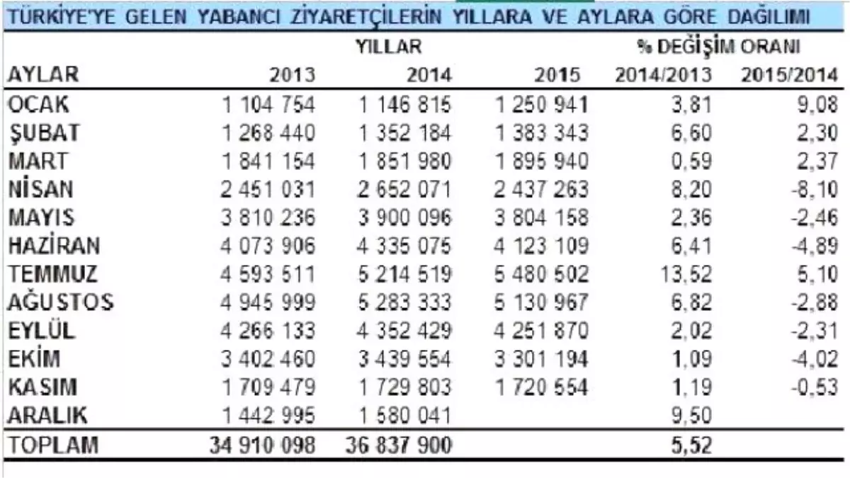 Yabancı Turist Sayısı 11 Ayda Yüzde 1.36 Azalışla 35 Milyonun Altında Kaldı