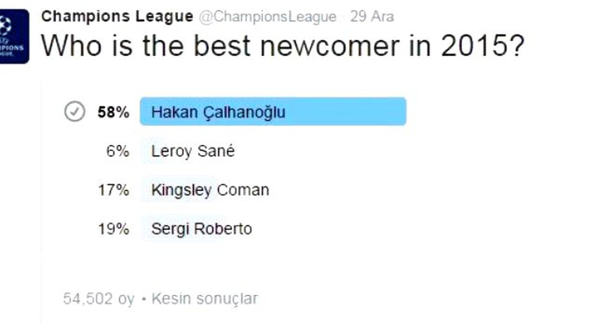 Çalhanoğlu, En İyi Çıkış Yapan Futbolcu Oldu