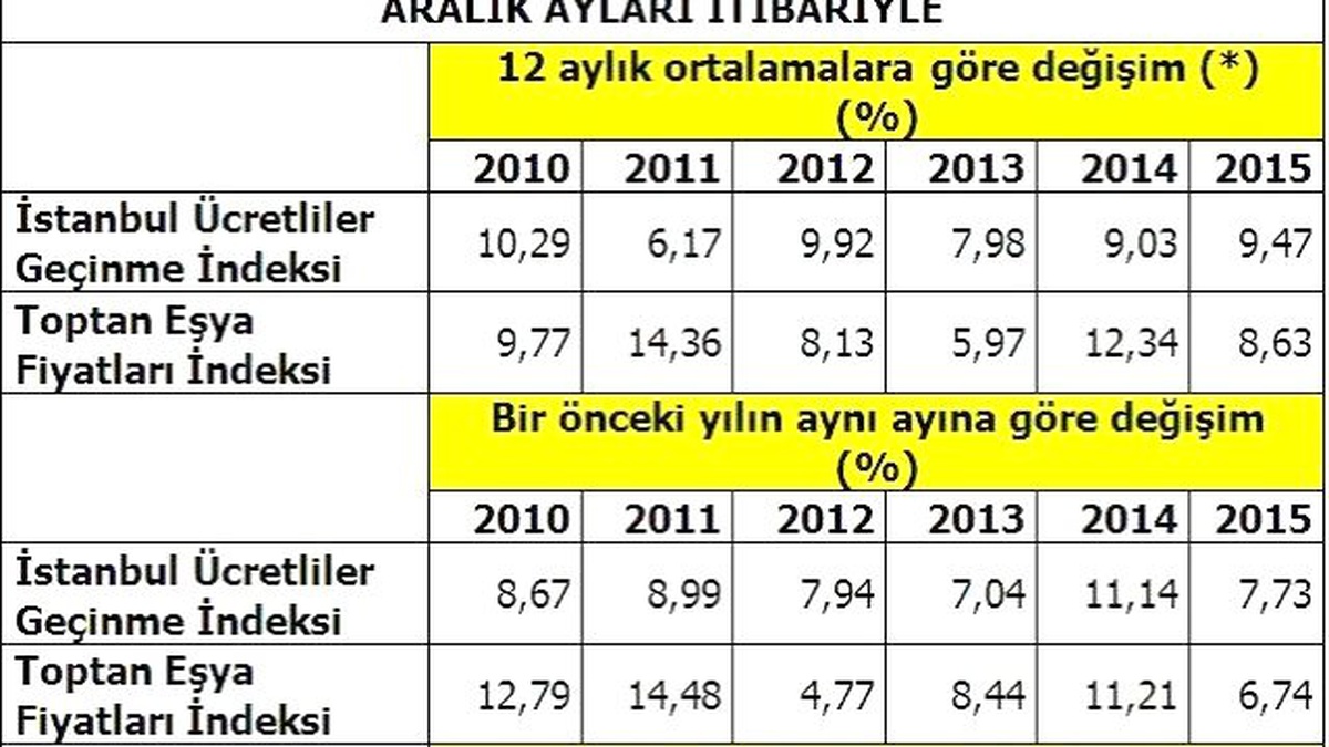 İstanbul\'un 2015 Yılı Enflasyonu Belli Oldu