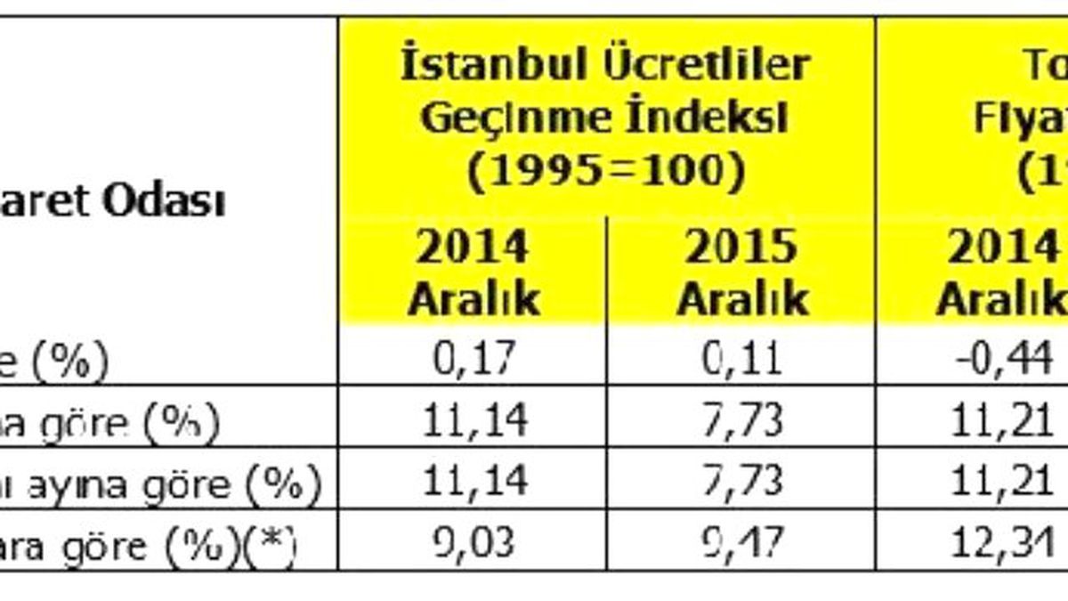 İTO\'ya Göre İstanbul\'un 2015 Enflasyonu Yüzde 9.47