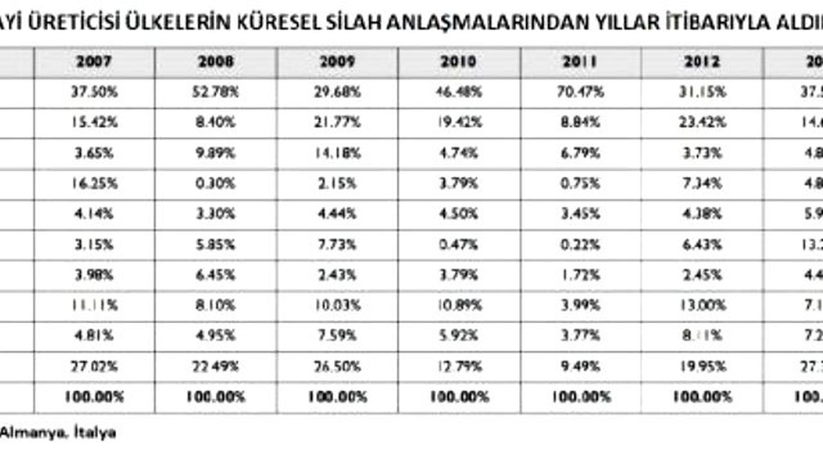 Küresel Silah İhracatı Anlaşmalarının Yarısını ABD Yaptı