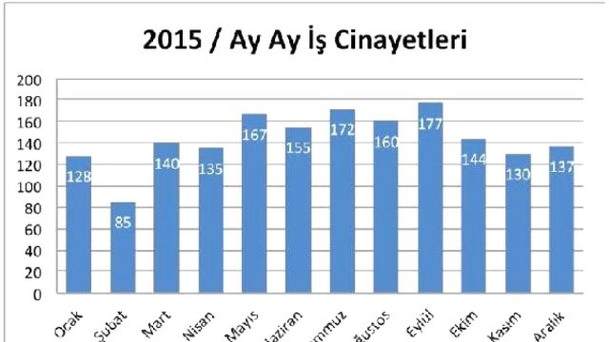 2015 Yılındaki İş Kazalarında En Az 1,730 İşçi Yaşamını Yitirdi