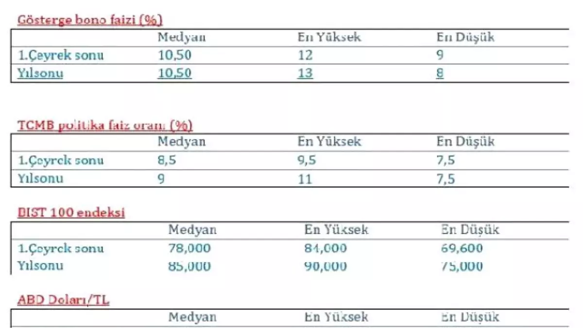 Yatırımcıların Gözü Bu Yıl da ABD Merkez Bankası ve Enflasyonda Olacak