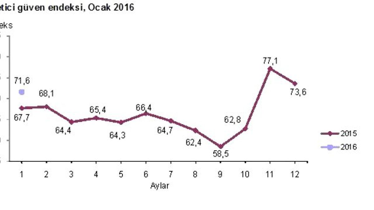Tüketici Güven Endeksi Yüzde 2,7 Azaldı