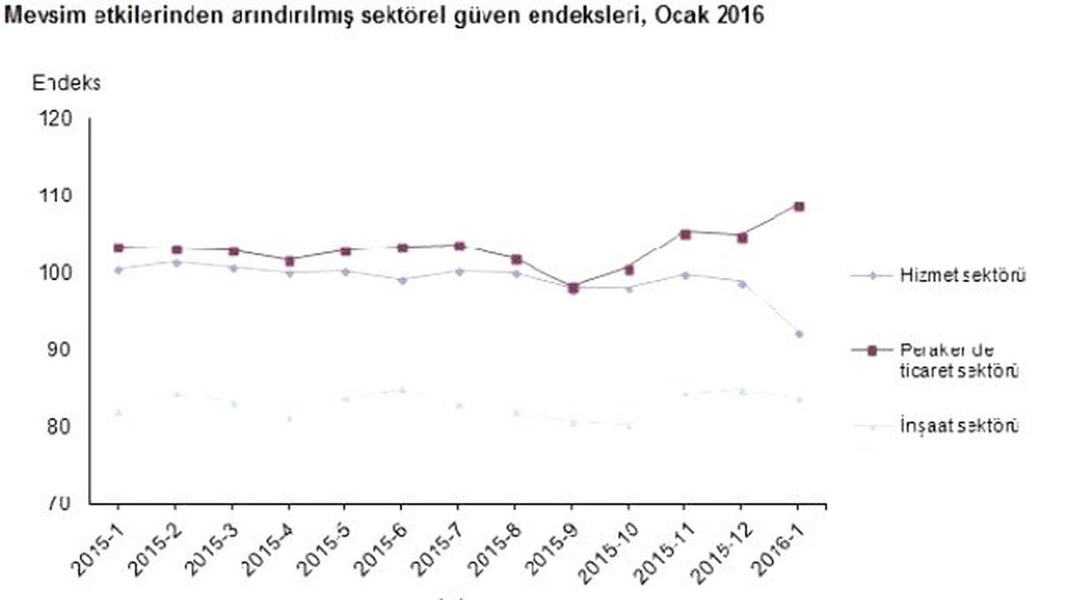 Sektörel Güven Hizmet ve İnşaatta Düştü, Perakendede Arttı