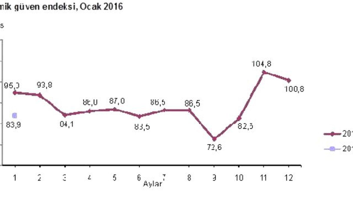 Ekonomiye Güven Yeniden İnişte