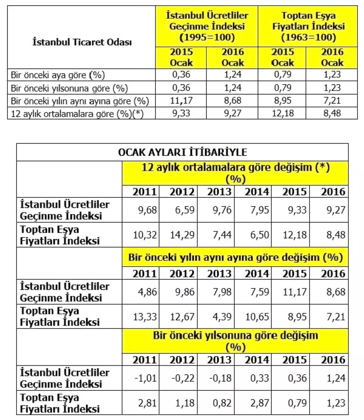 İto: İstanbul\'da Perakende Fiyatlar Ocak\'ta Yüzde 1.24 Arttı