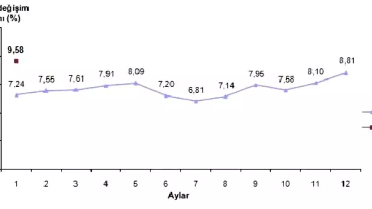Yıllık Enflasyon Ocak\'ta Yüzde 9.58 ile İki Haneye Yaklaştı (2)