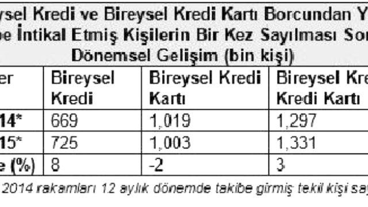 Tbb: Kart ve Kredi Borcundan Mahkemelik Olanlar 1.33 Milyonu Aştı
