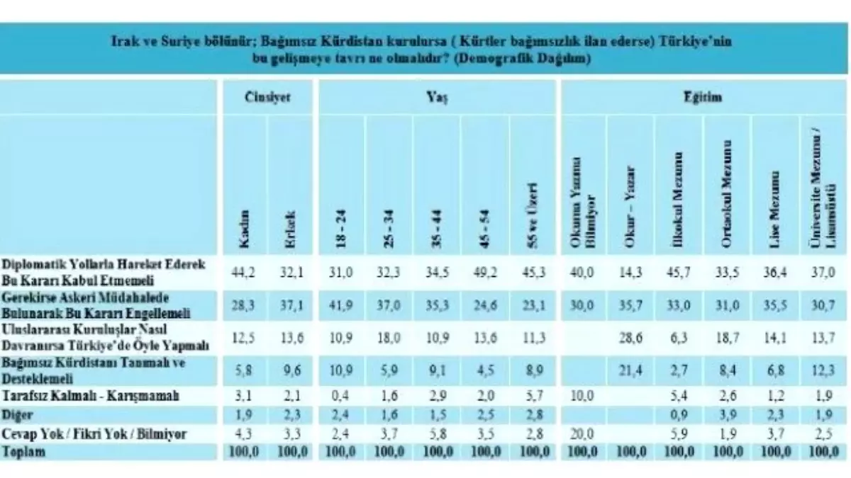 Kürtler, Suriye ve Irak\'ta Kürt Devleti Kurulmasına Karşı"