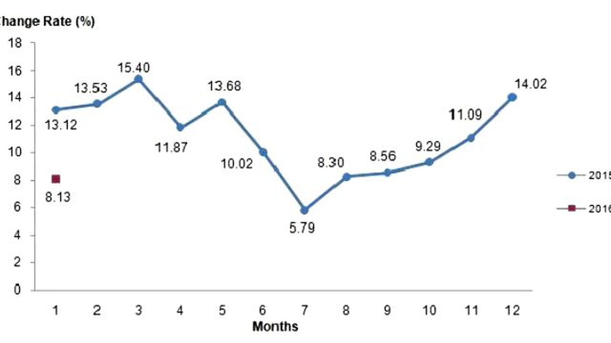 Agricultural Product\'s Ppı Rose By 3.36 Pct. İn Jan.