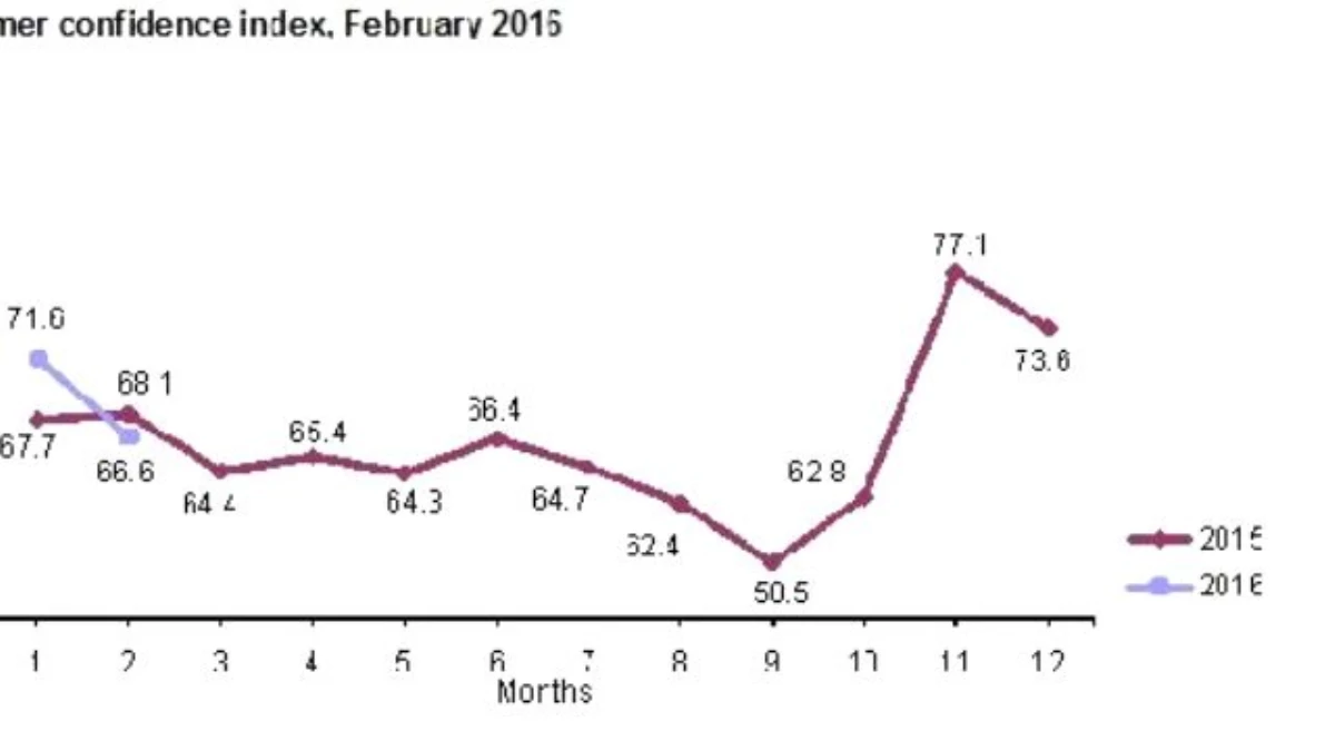 Consumer Confidence İndex Drops Third Time İn A Row