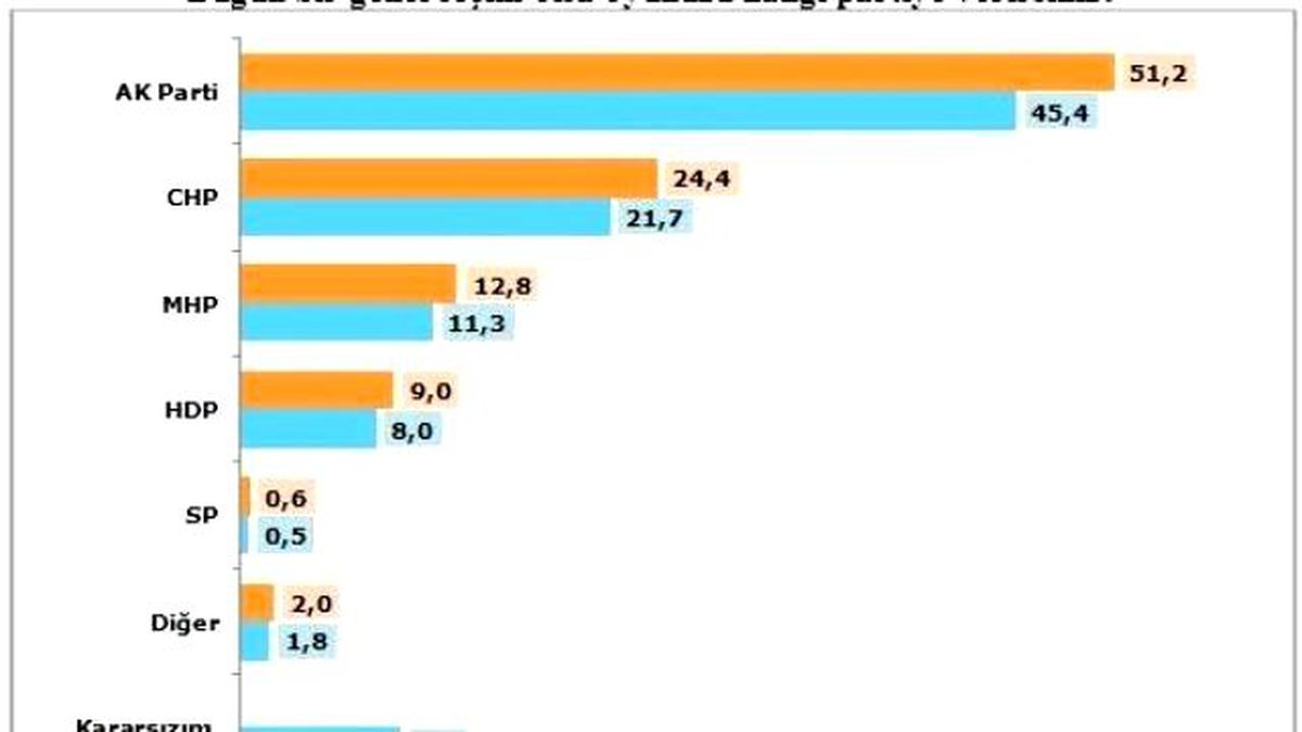 Son Seçim Anketinde HDP Barajın Altında Kaldı