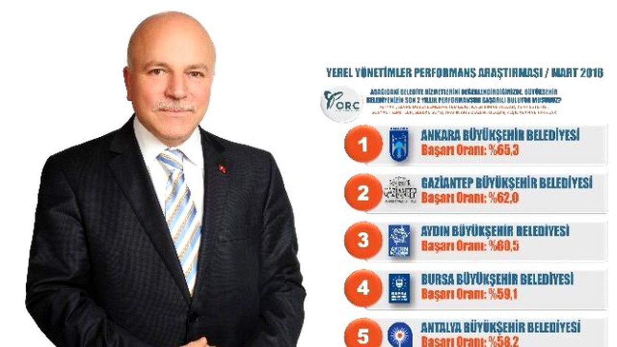 Erzurum Büyükşehir, Türkiye\'nin En Başarılı 6\'ncı Belediyesi Oldu