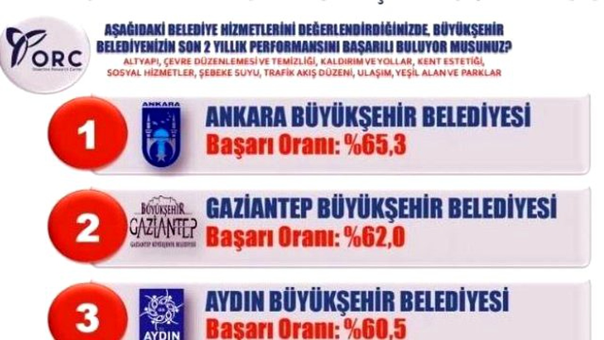Gaziantep\'te Fatma Şahin Farkı