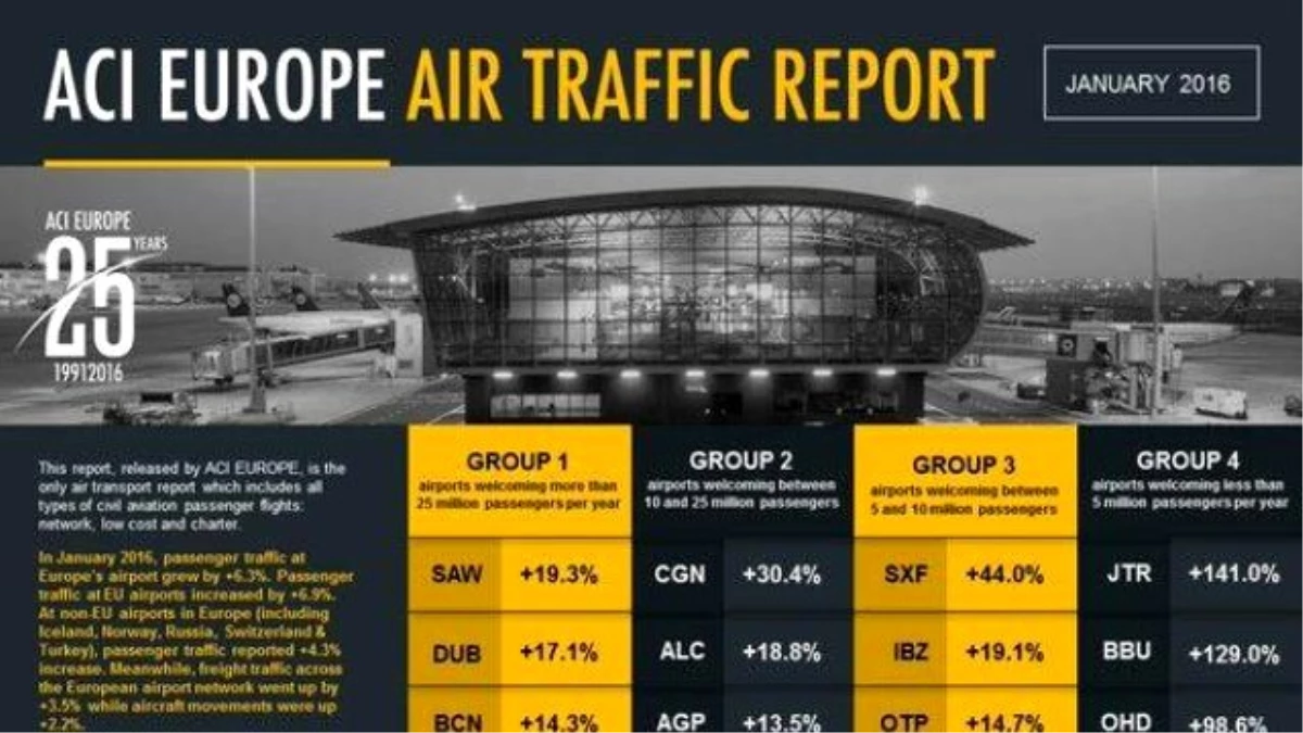 Sabiha Gökçen Avrupa\'nın En Hızlı Büyüyen Havalimanı