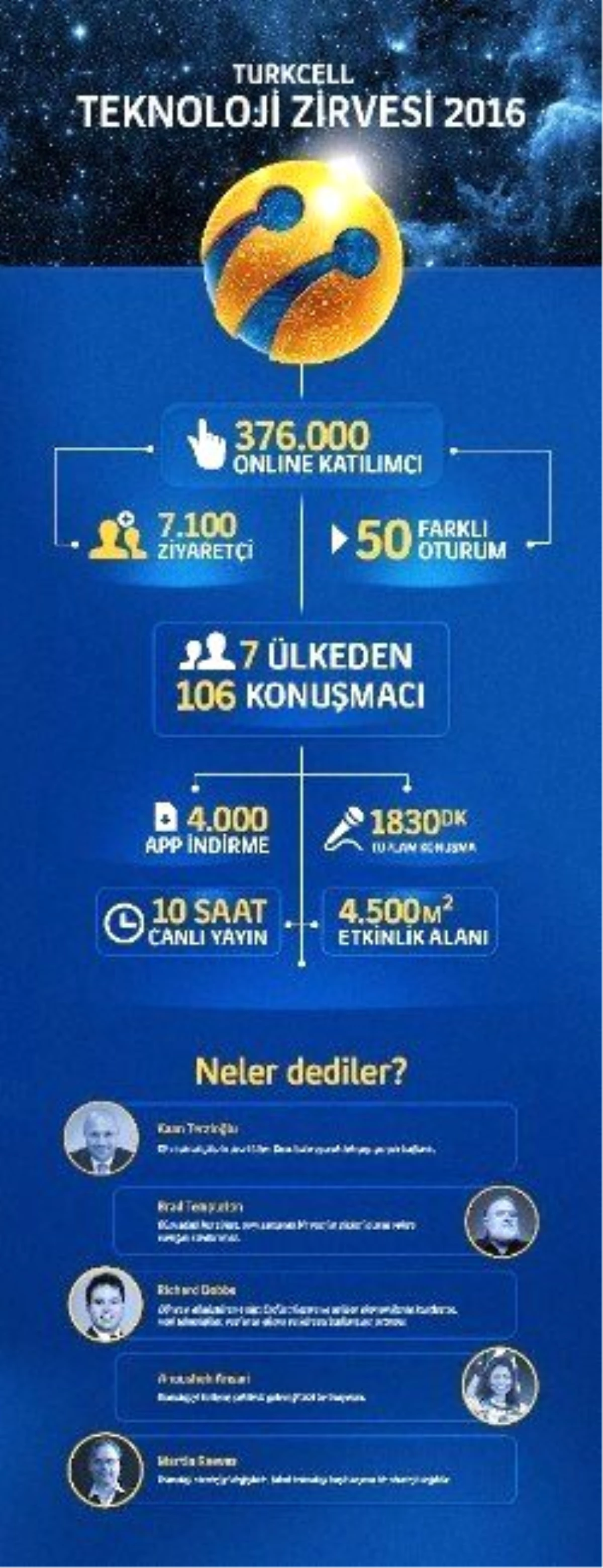Turkcell Teknoloji Zirvesi\'ni İnternete Taşıdı