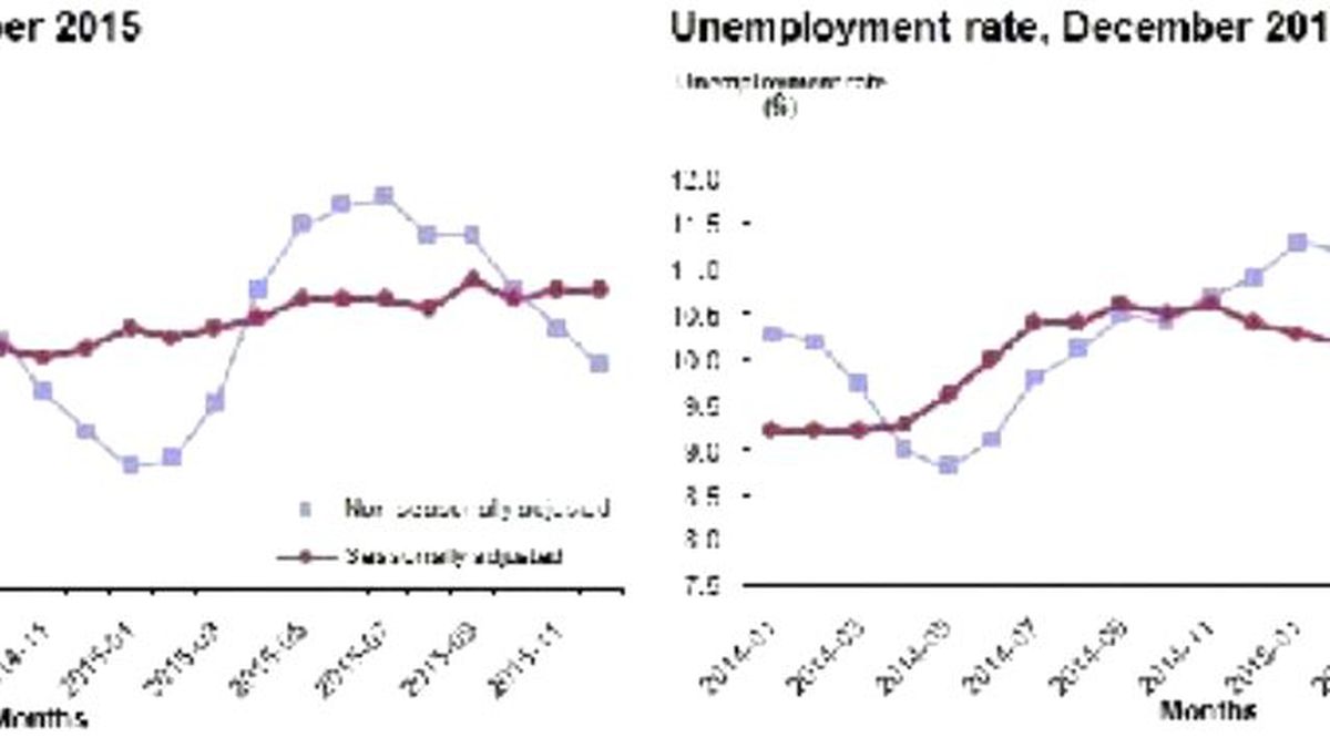 Unemployment Rate Highest İn 10 Months With 10.8 Percent