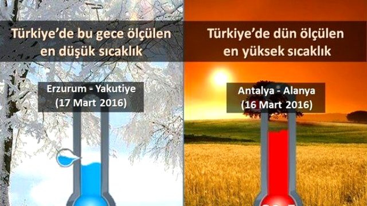 Erzurum ve Antalya\'nın Sıcaklık Farkı 37 Derece Oldu
