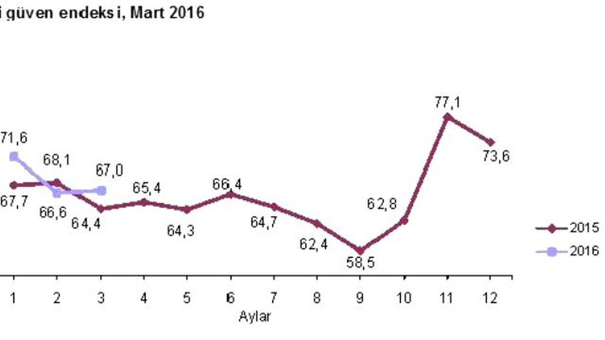 Tüketici Güveninde "Kötümser Durum" Sürüyor