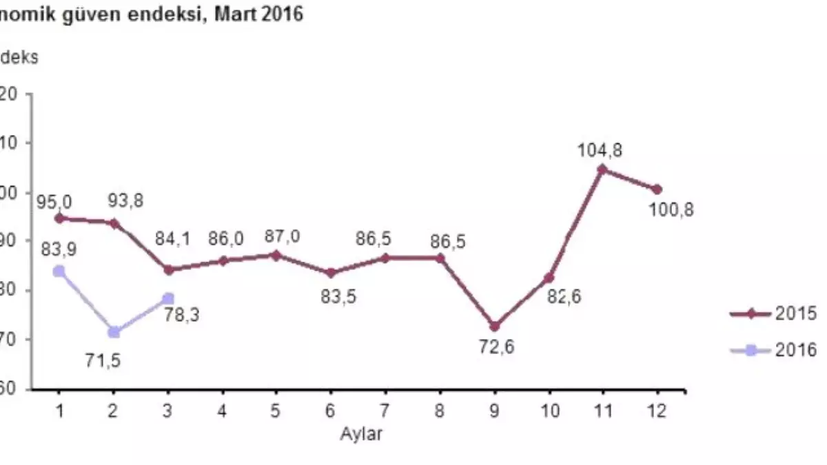 Ekonomiye Güven Dipten Döndü