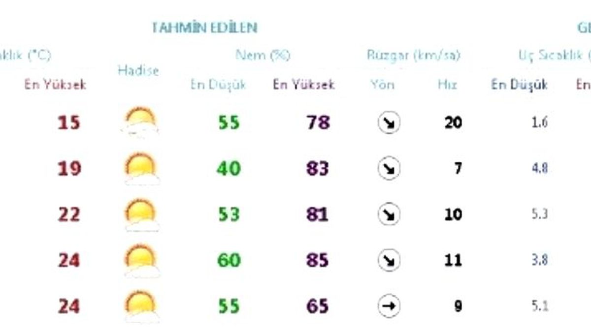 İzmir\'de Beklenen Sıcaklıklar Geldi