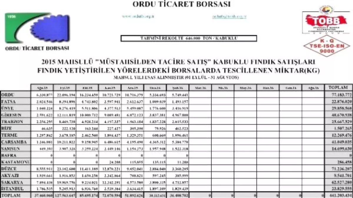 Borsalarda 7 Ayda 441 Bin Ton Fındık İşlem Gördü