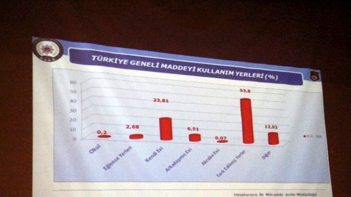 Türkiye\'de Uyuşturucu Kullanım Yerleri