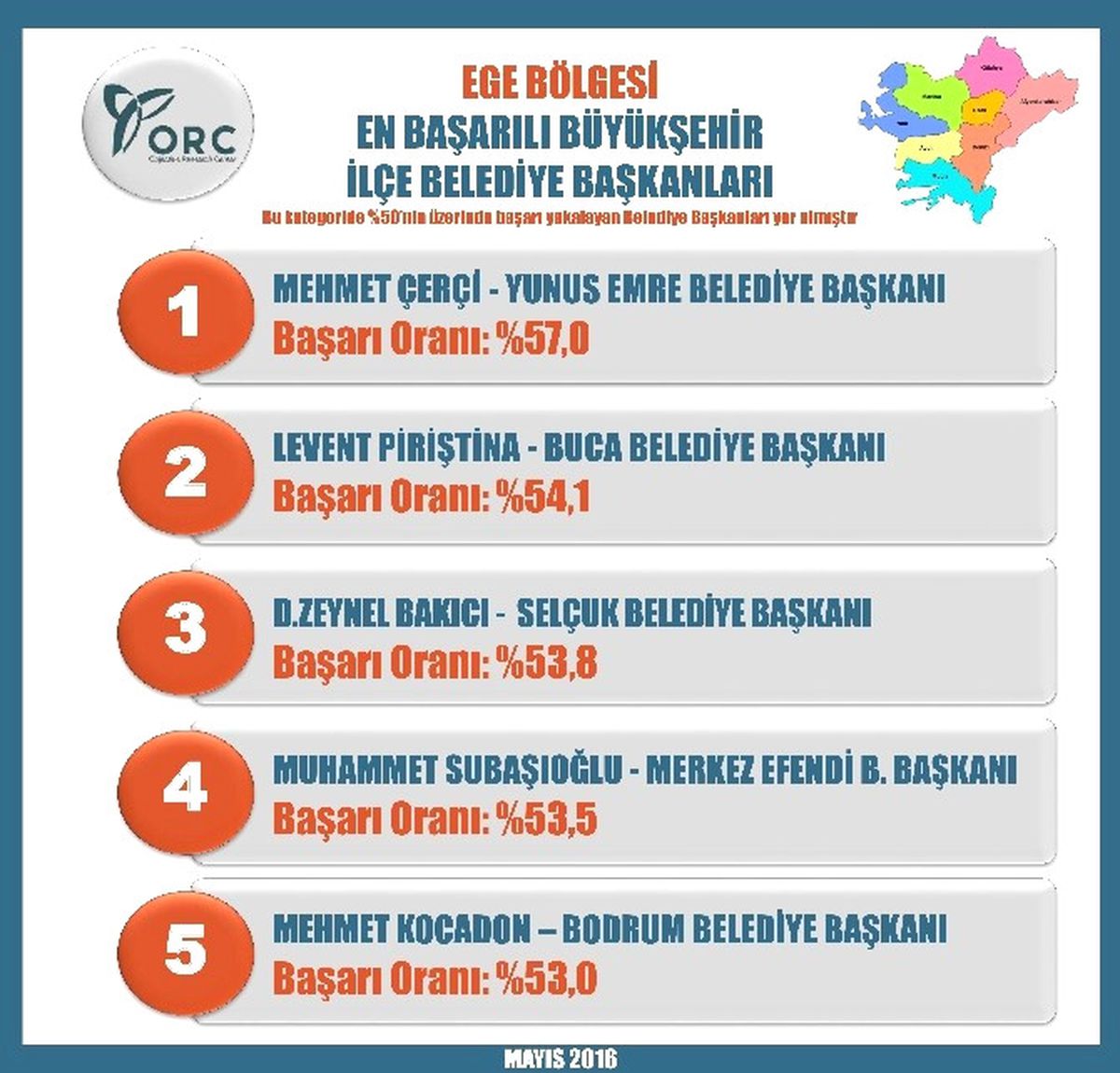 Ege Bölgesi\'nin En Başarılı Başkanı Mehmet Çerçi