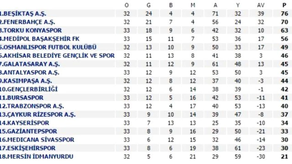 Eskişehirspor, Gaziantepspor ve Sivasspor\'dan İkisi Küme Düşecek