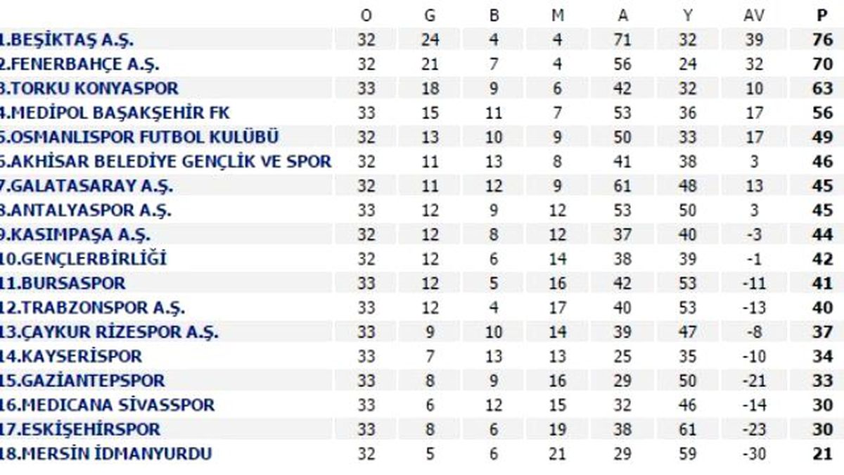 Eskişehirspor, Gaziantepspor ve Sivasspor'dan İkisi Küme Düşecek
