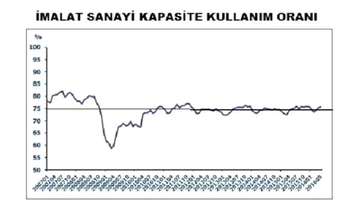 İmalat Sanayi Kapasitesinin Dörtte Üçünü Kullanıyor